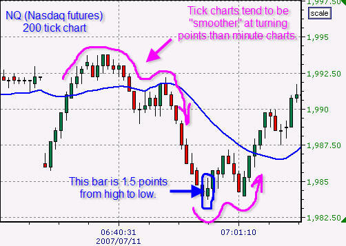 best chart interval for day trading