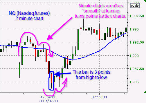 best chart interval for day trading
