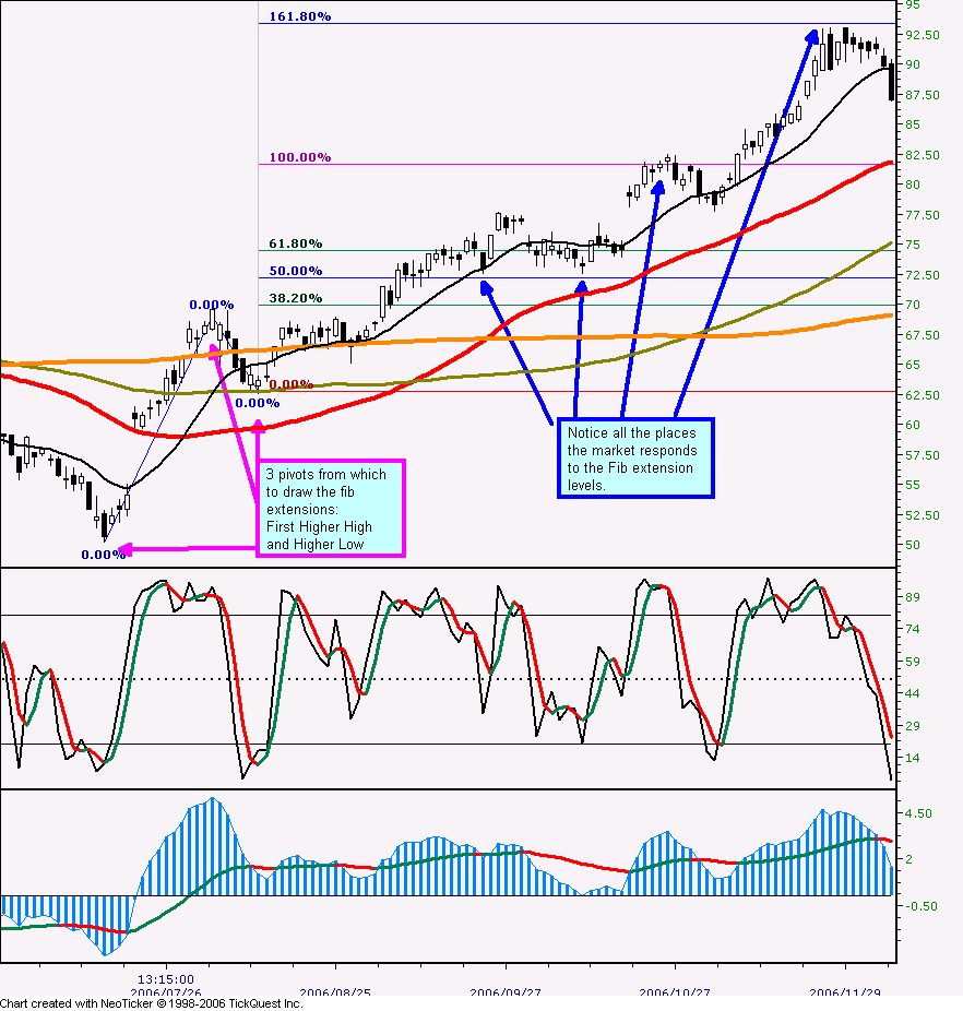 Fibonacci Extensions