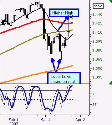 S&P Daily Chart